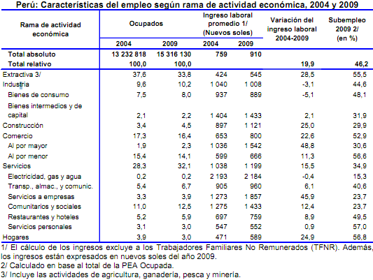 93 que el ingreso mensual en el año 2009 por trabajador se incrementó en un 25% respecto al año 2004 (El Empleo en Perú y Lima Metropolitana, 2009).