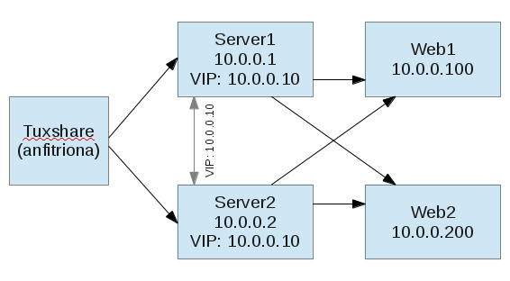 TOPOLOGÍA DE RED (II) Server1 actúa como MASTER y Server2 como BACKUP. Esto se explica más adelante.
