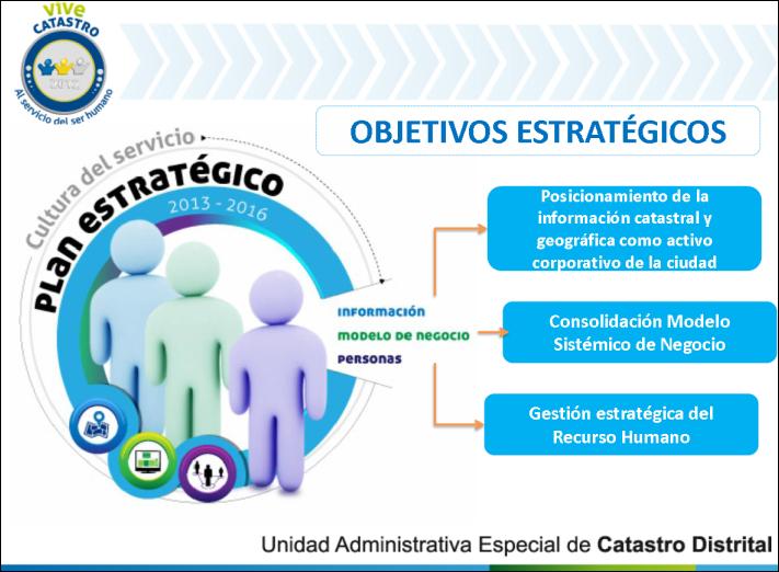 Gestión por Procesos Objetivos Estratégicos 2013 Para alcanzar la misión institucional de Catastro en el año 2013, se definieron tres objetivos