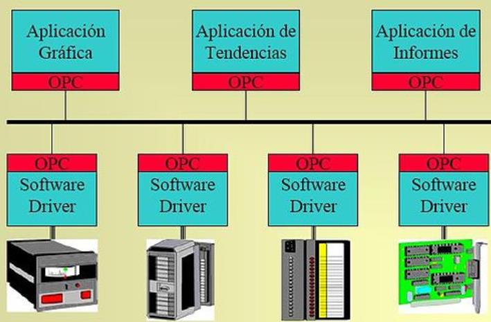 Orientado cliente / servidor Proporciona una arquitectura sencilla para comunicar aplicaciones Windows