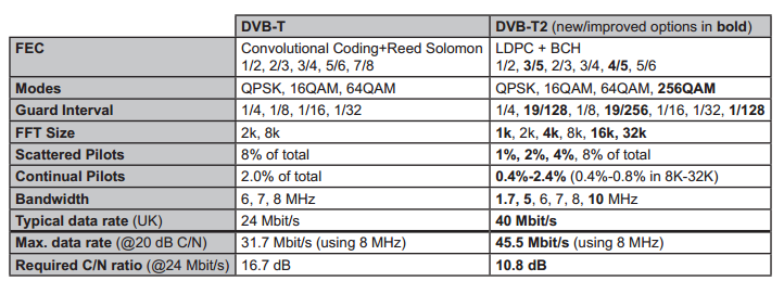 3.2.2 Estándar DVB-T2 La segunda generación del estándar DVB-T2 extiende el rango de la mayoría de los parámetros de DVB-T y reduce significativamente el overhead, de forma que se consigue un