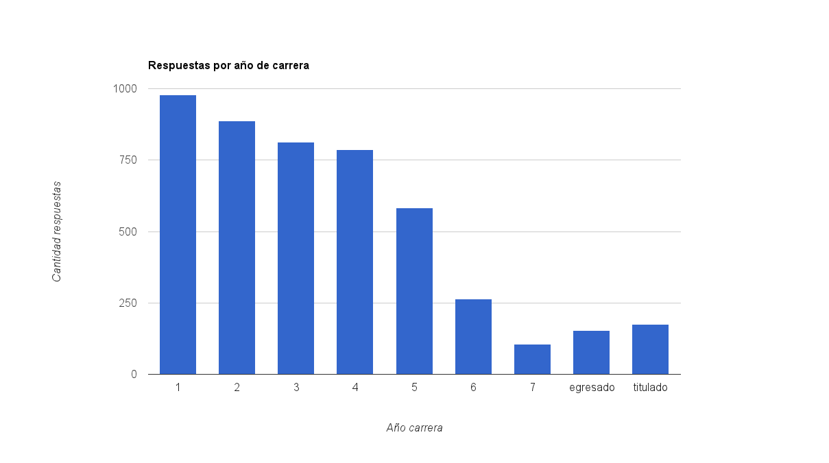 Figura 3.5: Distribución encuesta entre las facultades Figura 3.6: Distribución encuesta por año de la carrera subida de archivos desde los móviles y notificaciones push.