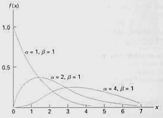 Gráfico 2. Distribución Gamma para algunos valores (Walpole, 1999) 2.5.