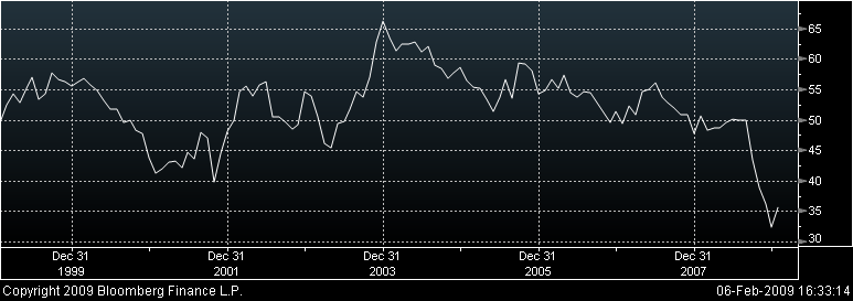 Figura 4. Gasto Personal (Diciembre 1999-Diciembre 2008) 2. El índice de manufactura ISM subió a 35.6 en el mes de enero desde los 32.