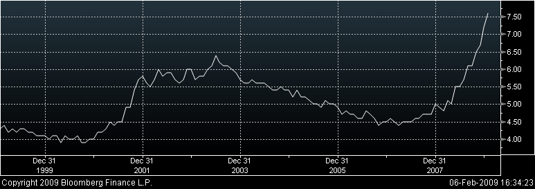 Figura 7. Tasa de Desempleo (Diciembre 1999-Enero 2009) 10. En el mercado accionario, el Dow Jones subió 0.69% para cerrar la semana en 8,056.38 puntos, el S&P 500 subió 2.