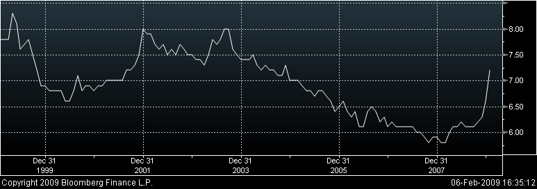 Figura 8. Índice de Manufactura Ivey (Diciembre 2001-Enero 2009) 3. La tasa de desempleo subió a 7.2% en el mes de enero desde los 6.