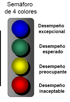 El uso de semáforos proporcionara un mejor nivel de efectividad para los indicadores, dichos semáforos se presentaran en cuatro colores describiendo su representación en el siguiente Figura: Figura 4.