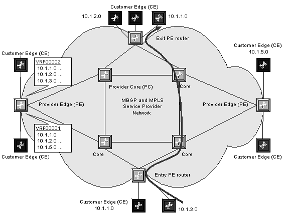 Figura 11: Ejemplo del uso de VRF s. Fuente: BGP and MPLS-Based VPNs. Peter J. Welcher.