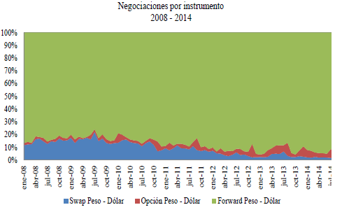 Instrumentos Financieros Derivados Mercado de Derivados de Tipo de Cambio en Colombia Los Forward sobre Peso-dólar continúan siendo el principal Instrumento negociado.