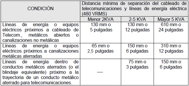 Separación de canalizaciones de telecomunicaciones y líneas de energía eléctrica del cableado. Tabla 2.
