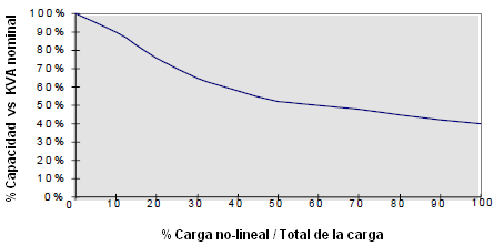 Reducción en la capacidad de transformadores en relación a la carga no lineal conectada. Figura 2.