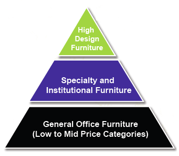 Pirámide del funcionamiento del mercado estadounidense 2009-2010 Fuente: Velocity Partners - Mobiliario de alto diseño ( High Design Furniture): son fabricantes europeos y nacionales los que destacan