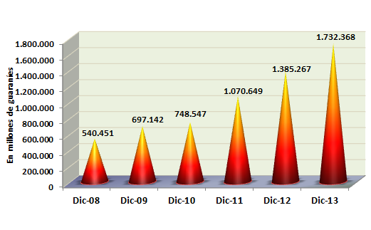 Según se observa, al 31 de diciembre de 2013, la participación del Sector Privado fue del 53,9% en el total de depósitos, frente al 46,1% del Sector Público.