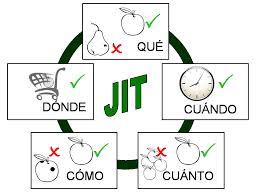 El JIT forma parte de las actividades logísticas.
