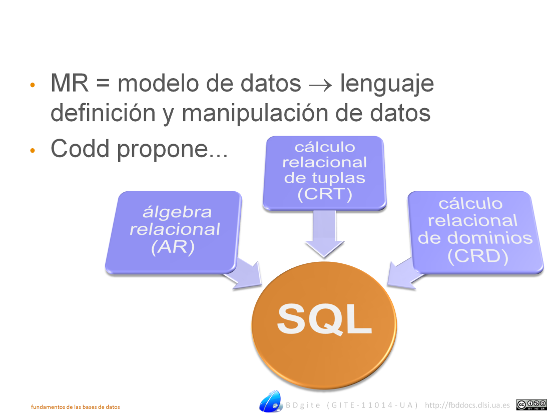 Todo modelo de datos debe definir un lenguaje de definición de datos para crear las estructuras donde se almacenará la información y un lenguaje de manipulación de datos con el que acceder y