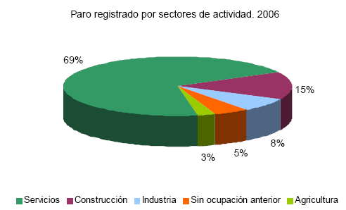 Al analizar las tasas de paro por sectores en 2006, los valores más elevados corresponden al sector servicios con un 69%, seguido del sector de la construcción con un 15%.