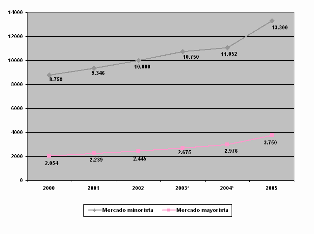 Cuadro 3: Gráfico de la evolución de la facturación de los mercados mayorista y minorista, España, 2000-2005 (millones de euros) *Datos estimados Fuente: DBK El mercado minorista es el que produce