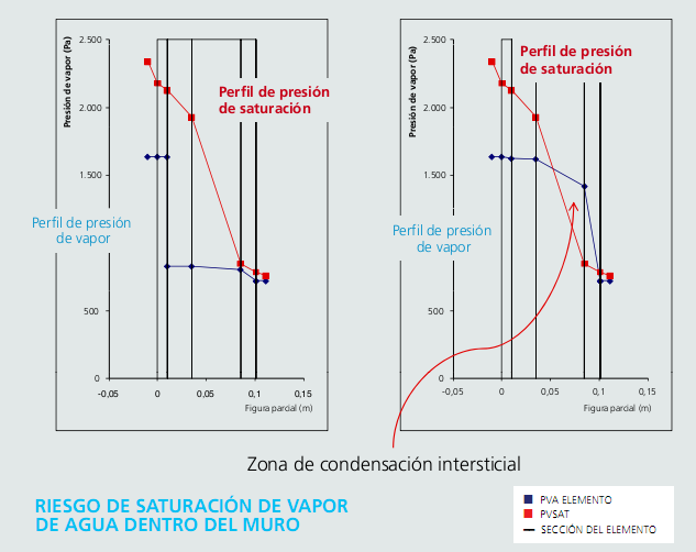 consiguientes pérdidas de energía de calefacción y mayor riesgo de condensación (ver G. Rodríguez, Revista Bit N s 57 y 58).
