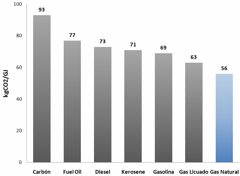 Gases Efecto Invernadero: Ventaja del GN» Sin considerar transporte, fugas, mayor eficiencia, etc. Fuente: IPCC, 2006.