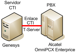 comunicación es el enlace CTI lógico o T-Server, es por esto que se hará una pausa para describir la configuración de este punto.