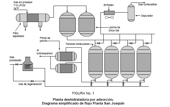 8.3. DESHIDRATACION CON TAMICES MOLECULARES (MALLAS) FRACCIONAMIENTO DEL GAS NATURAL. PROF. DENY GONZALEZ / PAG.