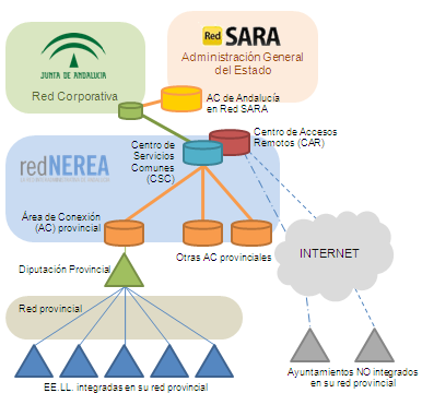 2. hoja de ruta de la innovación de las AALL NEREA es la red interadministrativa de telecomunicaciones que permite el intercambio de datos y servicios de forma segura entre todas las Administraciones