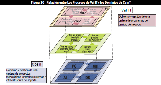 En la siguiente figura (Figura 10) se puede apreciar la relación entre los procesos de Val IT y los dominios de COBIT Fig 10.