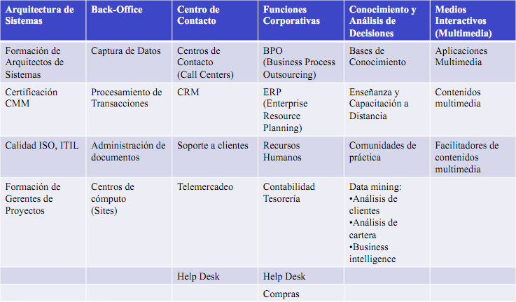 Fuente: Aguascalientes: Estrategia Estatal 2012, Desarrollo del Sector de TI y Multimedia.