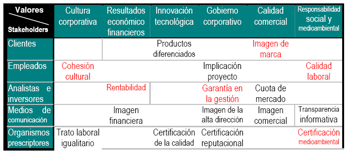 1. Modelo de gestión reputacional de la compañía. 2. Matriz corporativa de riesgos y oportunidades (Macro) de reputación. 3. Monitor de reputación corporativa. 4.