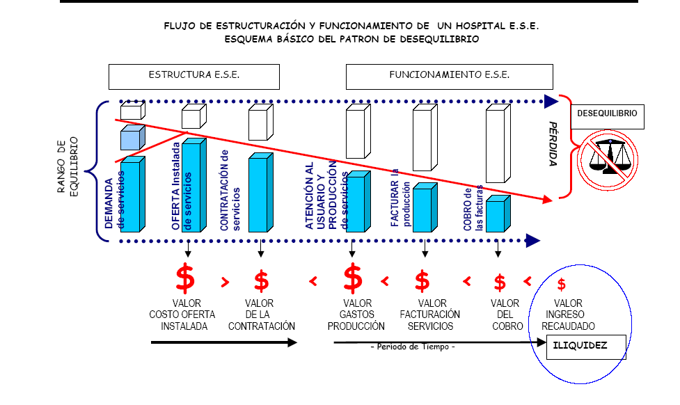 En los gráficos se visualiza como se constituye la estructura de una ESE, permitiendo dado su funcionamiento un equilibrio o desequilibrio. Figura 1.