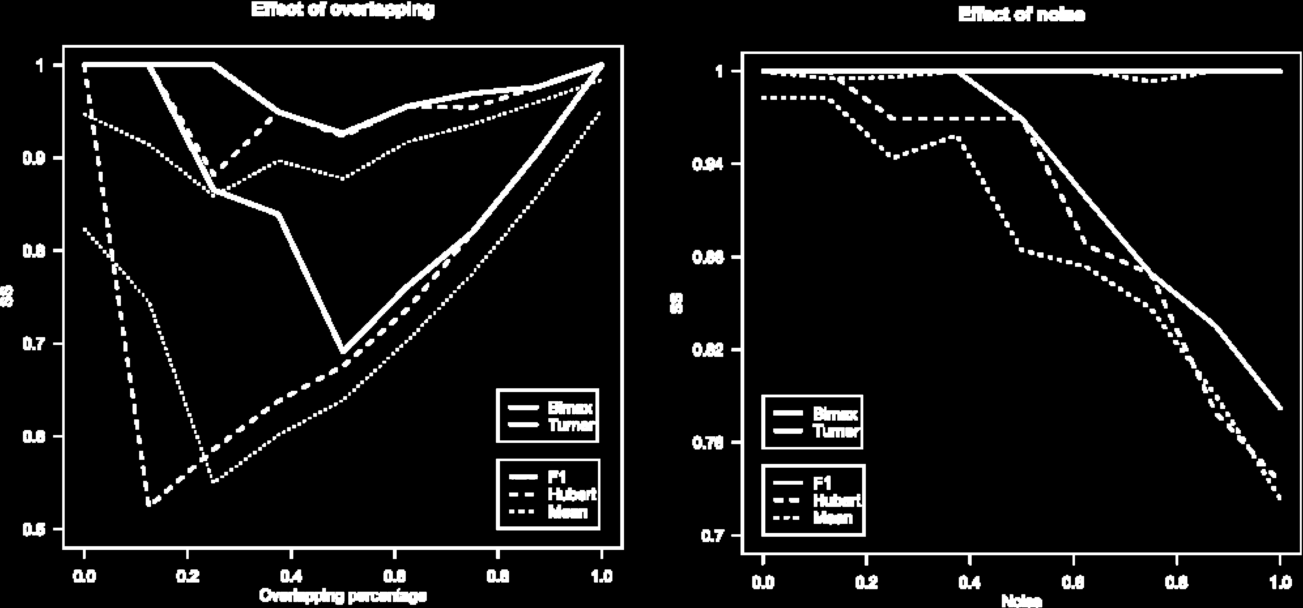 1.7 parametrización de algoritmos de biclustering Vamos a utilizar este procedimiento de parametrización con dos algoritmos de biclustering: Bimax [37] y el modelo de tartán de Turner [54, 55].