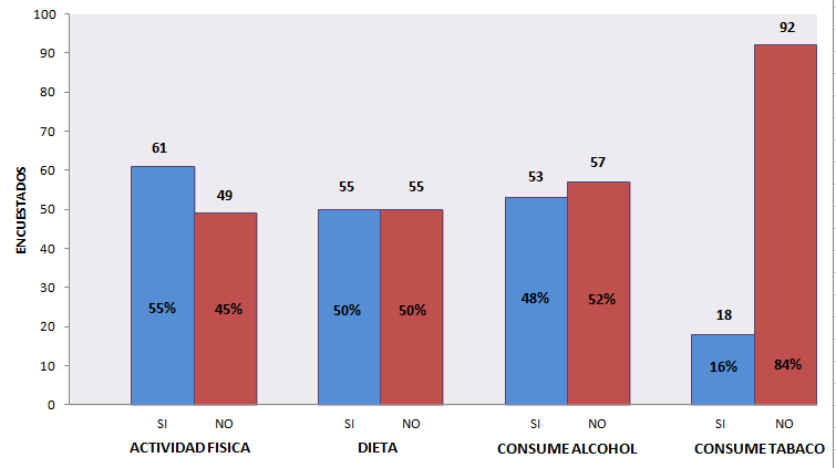 Objetivo No.3 Evaluación de los estilos de vida de los pacientes con Diabetes tipo II en el municipio de Azacualpa, Año 2010.