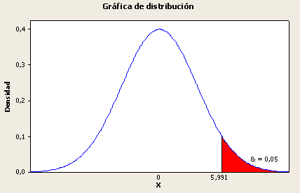 53 que 5.991 (zona sombreada en rojo), se rechaza H0. Si el valor obtenido es igual o menor a 5,991 no se rechaza Ho. En el diagrama se representa la regla de decisión.