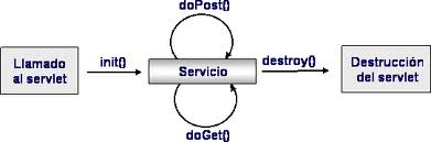 LA CLASE HTTPSERVLET Esta clase abstracta del paquete javax.servlet.