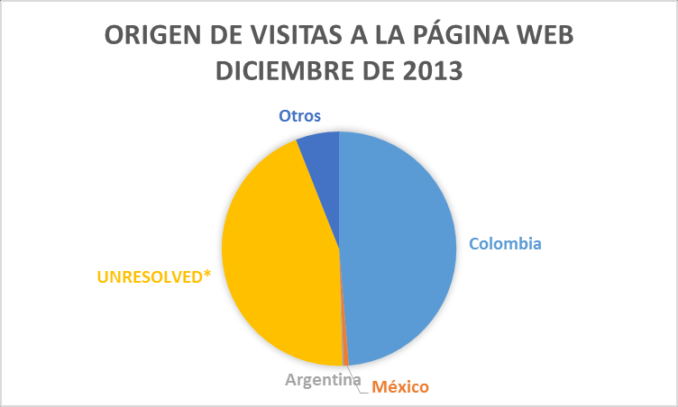 10 4. Países de consulta 2 PAISES MÁS FRECUENTES Abril de 2013 Junio de 2013 Septiembre de 2013 Diciembre de 2013 PAIS del total de PAIS del total de PAIS del total de PAIS del total de Colombia 42.