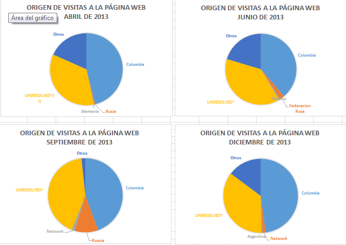 10 Fuente: Contador de sitio web La Peña, Cundinamarca Teniendo en cuenta el análisis de las consultas y accesos internacionales a la página web del municipio, se identificó que en el año 2013 los