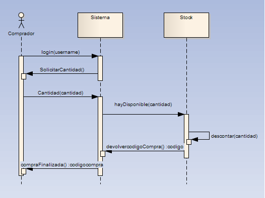 Modelado UML Modelo de