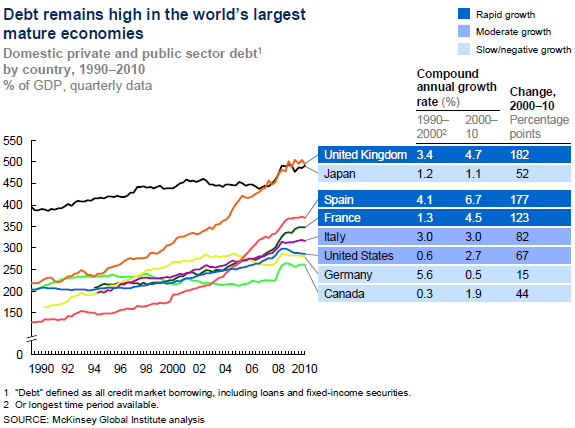 Las economías maduras siguen con deudas elevadas Hay transferencias entre sectores Compleja