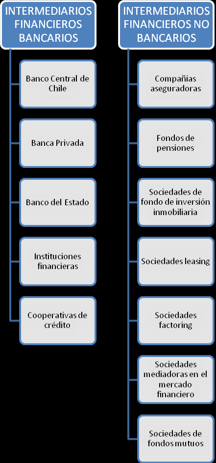 Grafico 5. Sistema Financiero Chile.