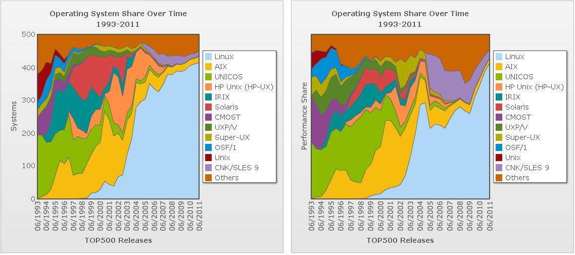 Top500 Sistemas Operativos Desde 2003 las