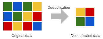 La deduplicación La deduplicación es una tecnología que elimina los datos duplicados reduciendo considerablemente el tamaño de los datos almacenados.