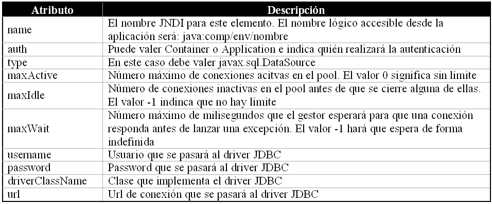 La etiqueta Resource <Resource name="jdbc/oficina auth="container" type="javax.sql.