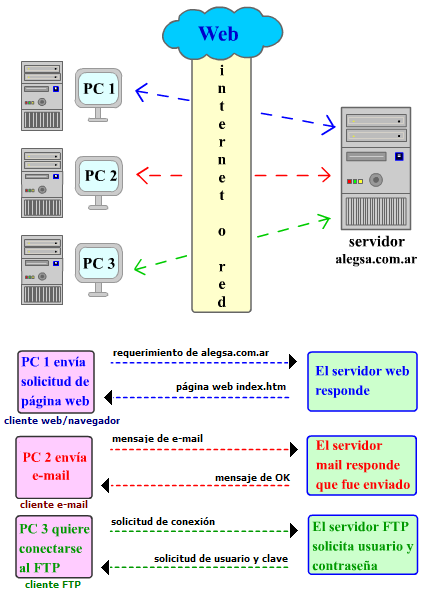 Figura 6.6.1 Esquema de funcionamiento de un servidor Fuente: http://www.alegsa.com.ar/diccionario/imagen/21 6.6.2 Servidor de Telefonía Un servidor es una computadora que, formando parte de una red, provee servicios a otras computadoras denominadas clientes.