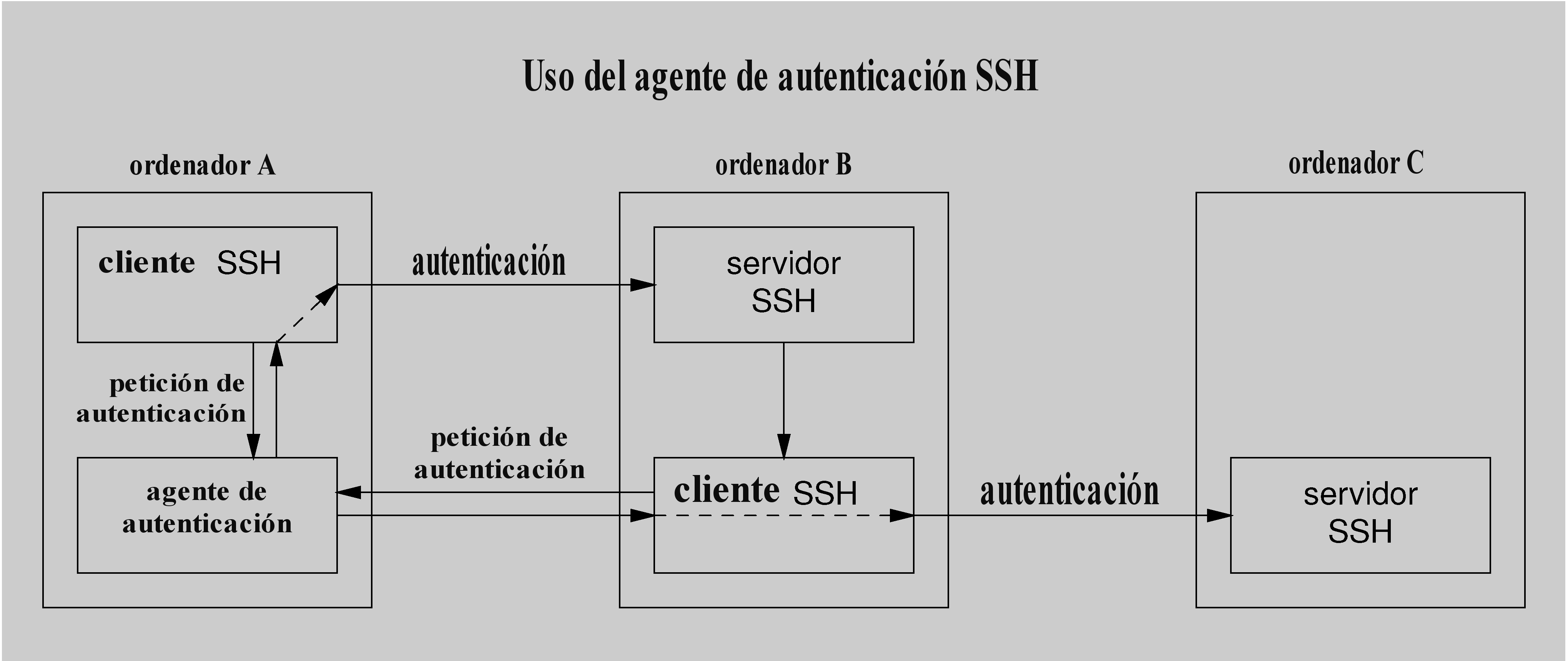 c FUOC P07/75070/02625 16 Aplicaciones seguras conexión SSH se puede utilizar, por ejemplo, como túnel de otras conexiones a través de un cortafuegos que esté situado entre el cliente y el servidor