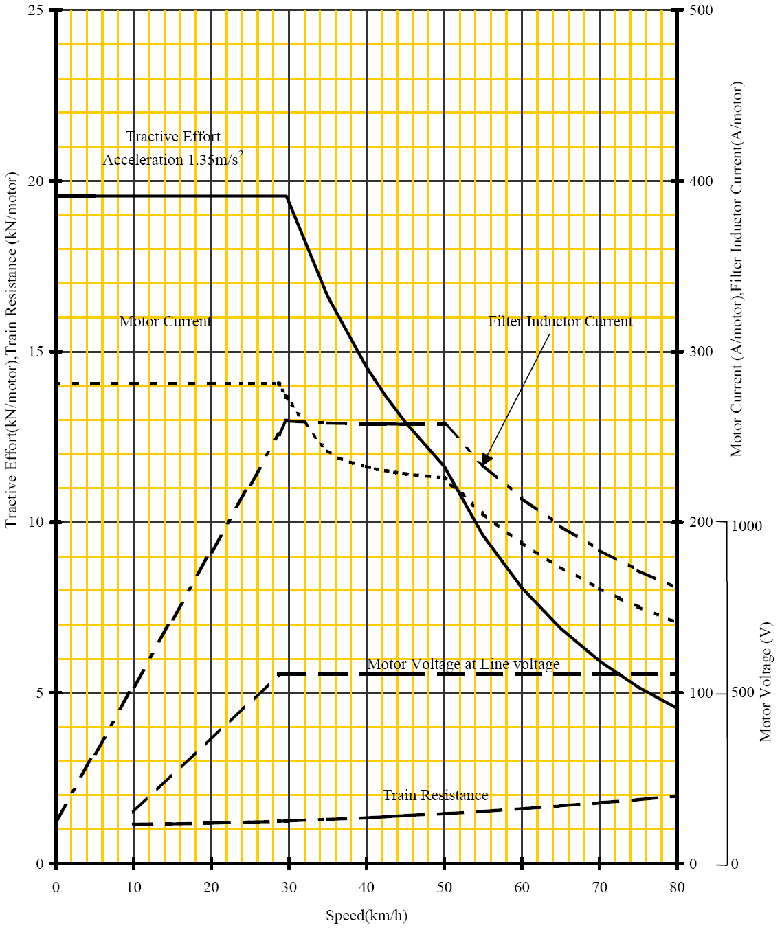 3.2 Curvas de comportamiento 3.2.1 Curvas de comportamiento etapa de tracción La curva adjunta en la Figura 3.