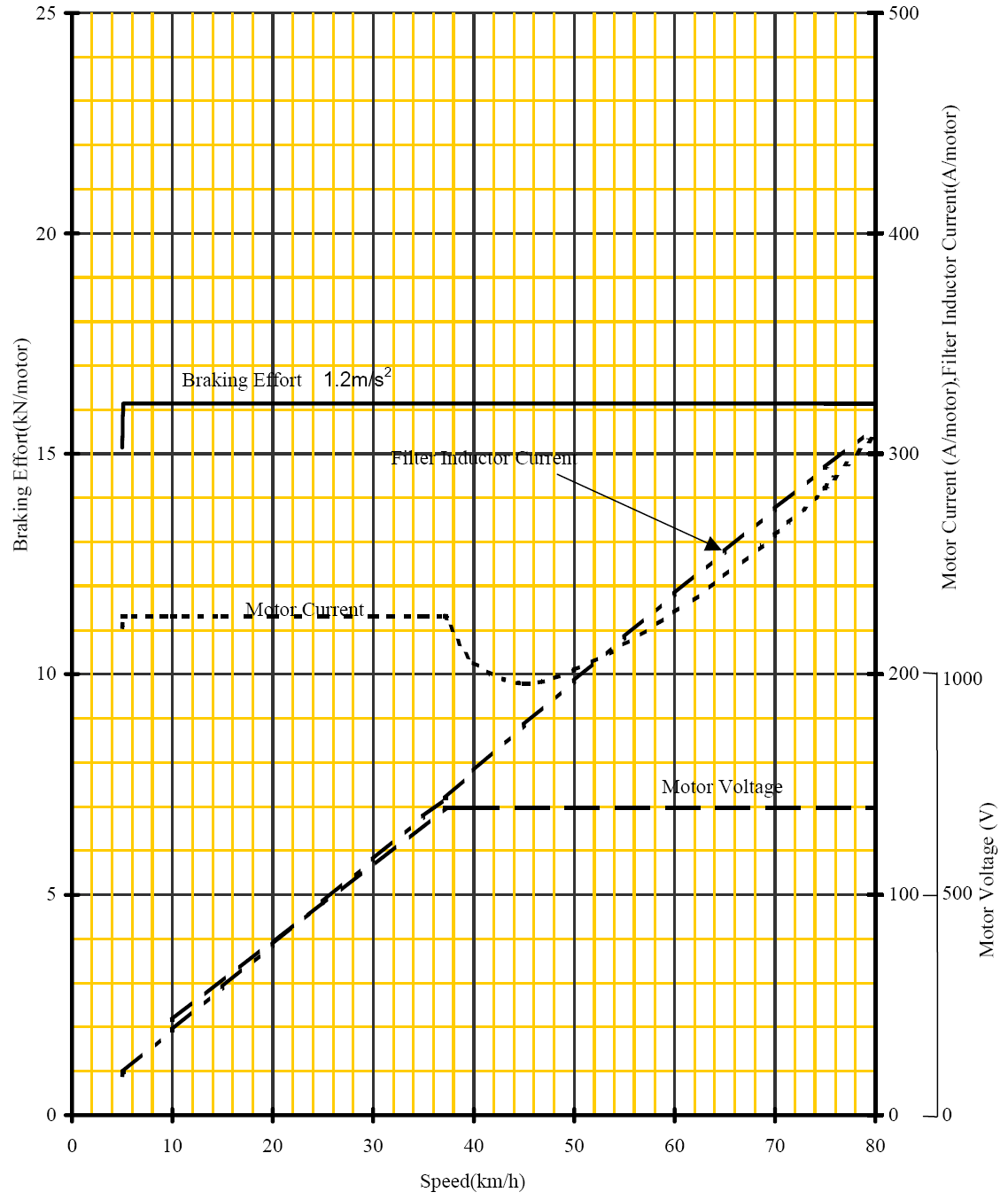 3.2.2 Curvas de comportamiento etapa de frenado En la Figura 3.