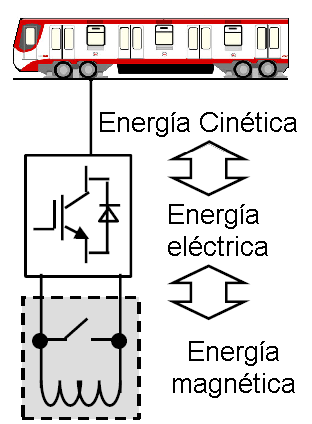 Capítulo 4: Sistema Recuperación de Energía En el presente capitulo se presentan aplicaciones en sistemas de tracción de acumuladores de energía con el fin de almacenar la energía regenerada, además