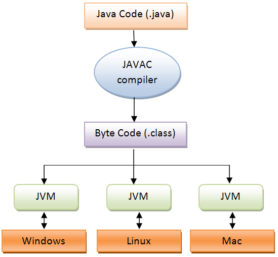 33 Ilustración 7: Modelo de compilación de Java Cabe destacar que Java EE no es una herramienta o lenguaje de programación en sí.