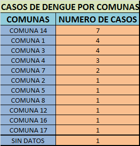 2 ENFERMEDADES CRÓNICAS NO TRANSMISIBLES Figura N 3 casos de dengue por comunas en Bucaramanga Violencia Física.
