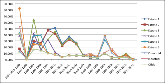 Gráfica 21. Acueducto Barranquilla variación Porcentual valor cargo fijo durante el periodo 1995-2012 Fuente: SUI, cálculos propios Tabla 39.